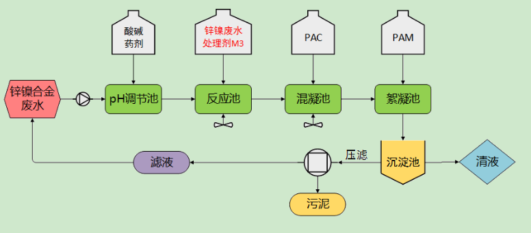 研发新技术对污染物进行降解或回收再利用,实现零污染以及资源再生