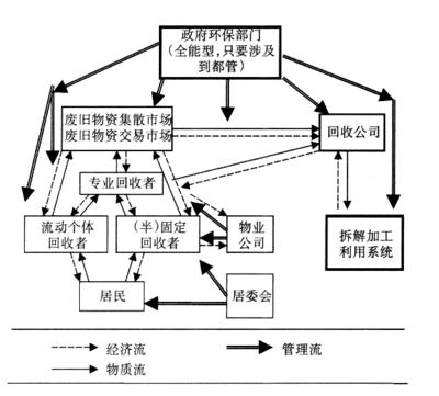 关于完善我国再生资源回收利用有效运作模式的探索_韩靖华