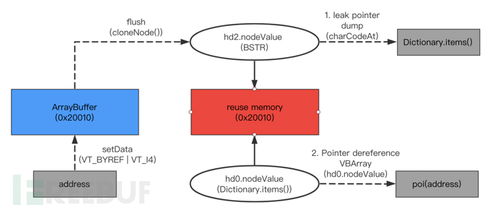 cve 2021 26411在野样本中利用rpc绕过cfg缓解技术的研究