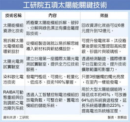 工研院5技术 助再生能源发展