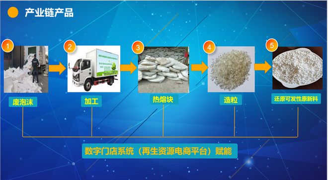 希晨再生:倾力打造废泡沫回收利用循环体系