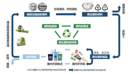 英科再生:上半年营收净利双增长,马来西亚、越南在建项目相继投产