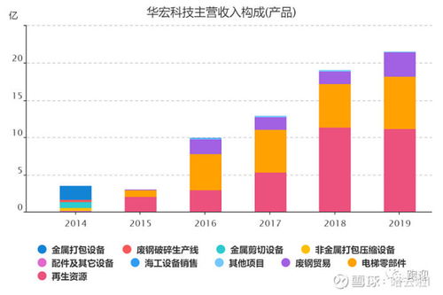 核心分析华宏科技,未来投资空间到底有多大