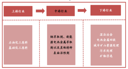【犀说北交所】康普化学:金属萃取剂领军者,新能源电池回收打开长期增长空间